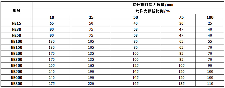 NE系列板鏈斗式提升機(jī)參數(shù)